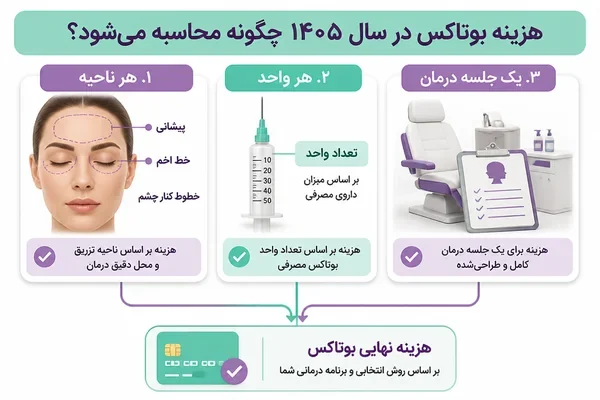 روشهای محاسبه هزینه تزریق بر اساس ناحیه و واحد