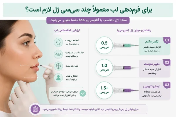 بررسی حجم مناسب ژل برای فرم طبیعی لب